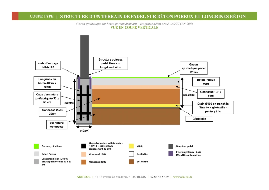 Coupe d’un terrain de padel extérieur montrant le gazon synthétique, le béton poreux, la fondation drainante et la longrine en béton